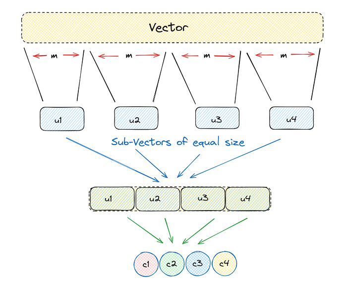 Product Quantization