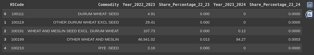 Sample export-import data