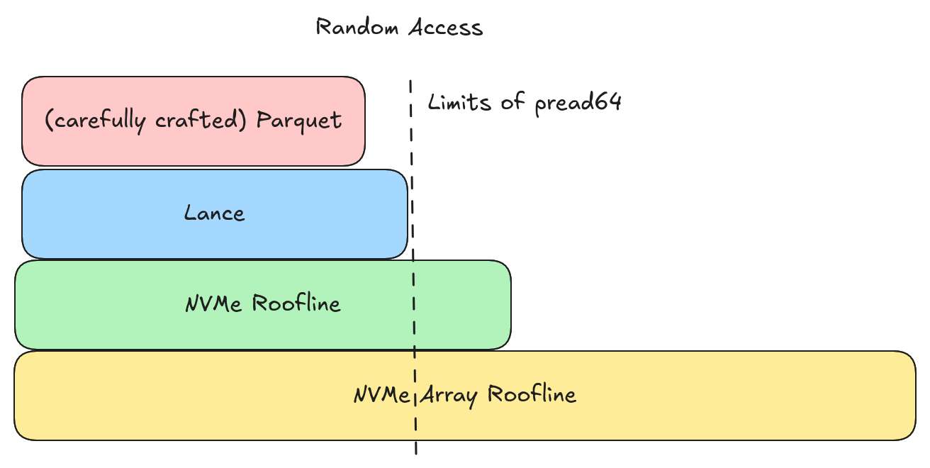 Random Access Results
