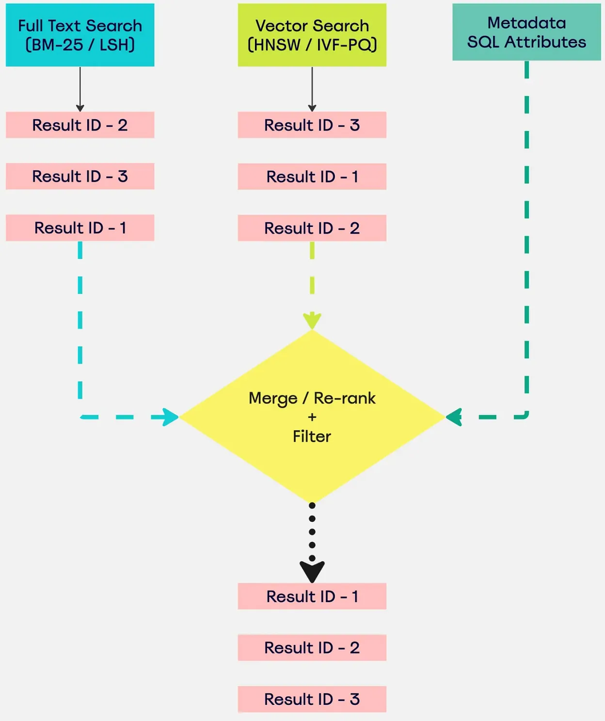 Hybrid Search: RAG for Real-Life Production-Grade Applications