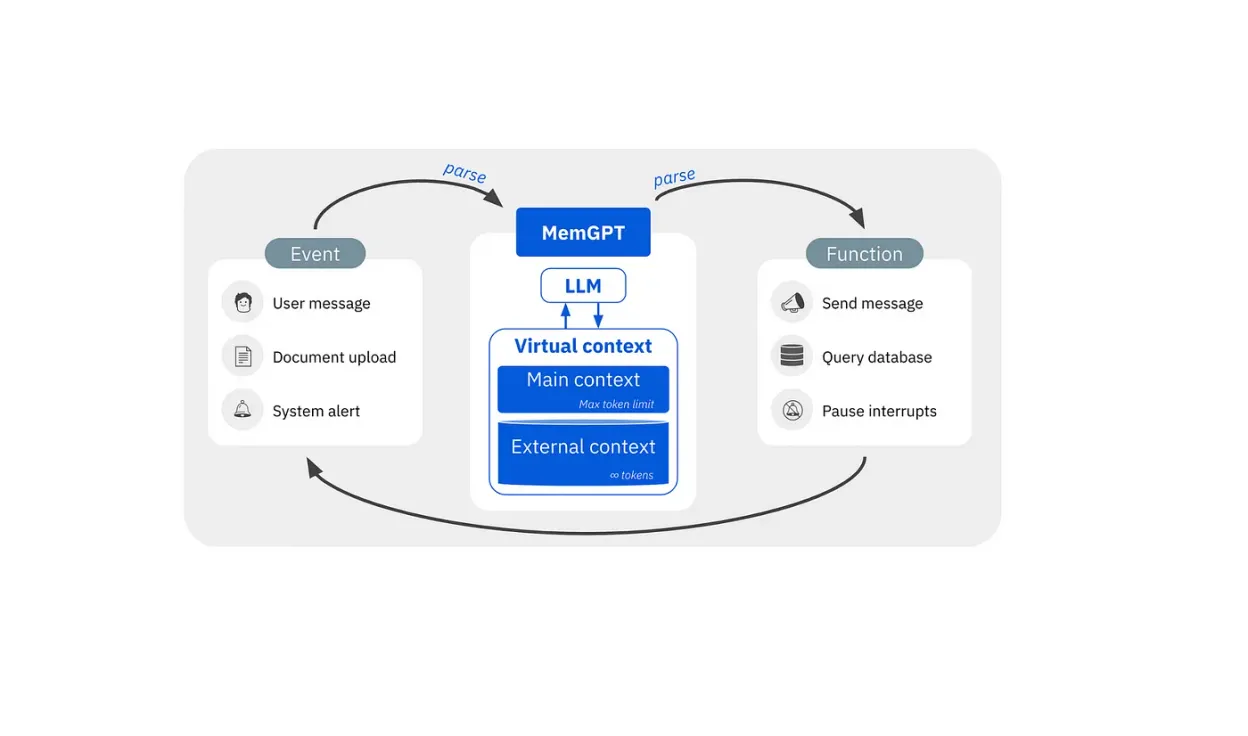 MemGPT: OS Inspired LLMs That Manage Their Own Memory