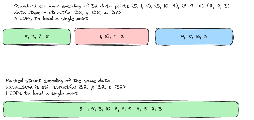 Packed struct encoding