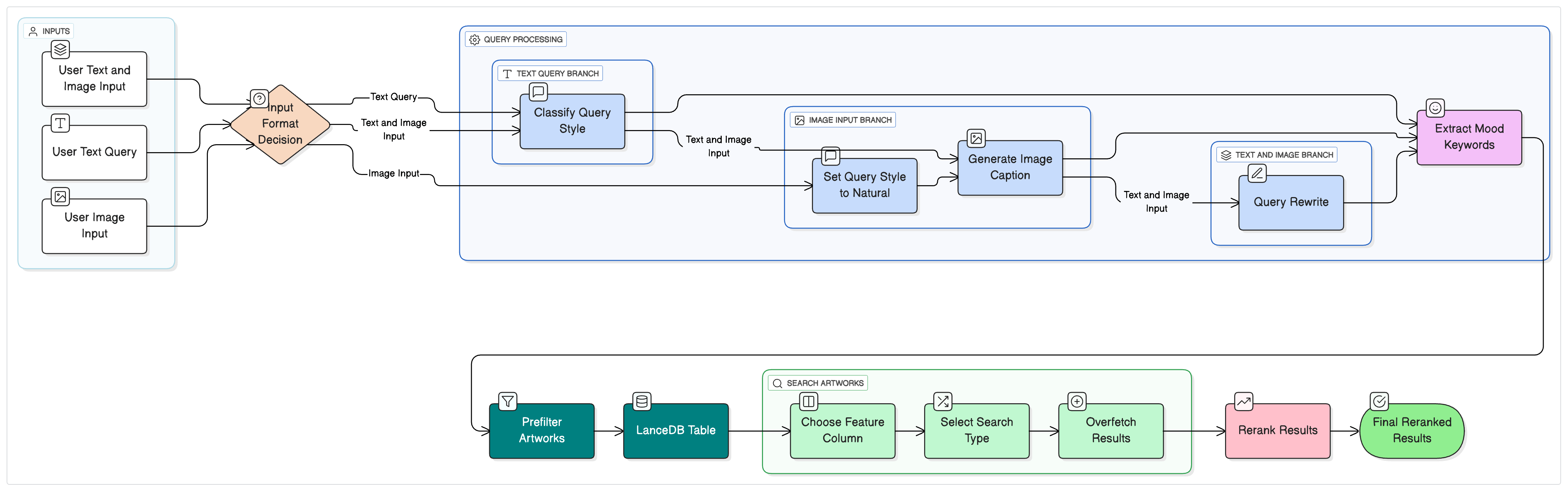 Semantic routing paths